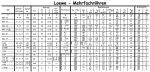 Loewe-Mehrfachröhren, Tabelle 1